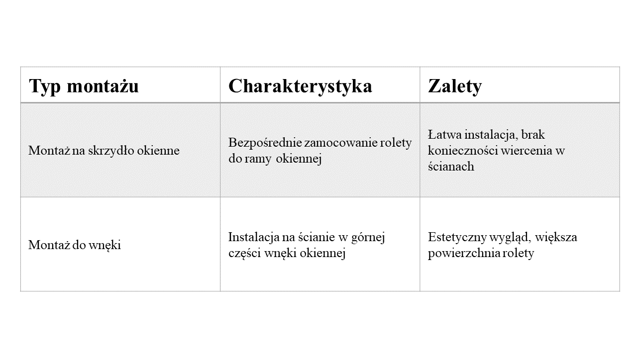 Zdjęcie przedstawia tabelę z różnymi metodami montażu rolet dzień noc, zawierającą kolumny opisujące każdą technikę montażu wraz z zaletami i wizualizacjami. Tabela ułatwia zrozumienie, jak różne techniki montażu wpływają na wygląd i funkcjonalność rolet w zależności od typu okna i preferencji użytkownika.