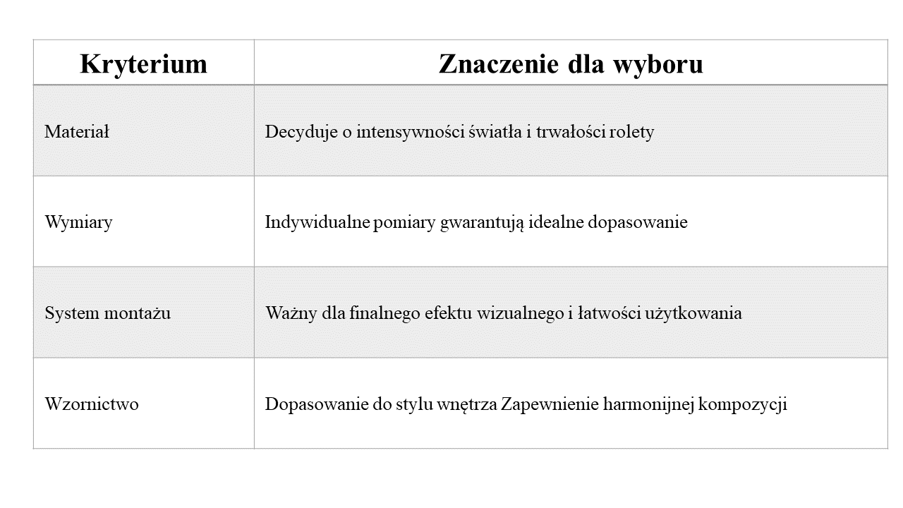 Zdjęcie przedstawia tabelę z kluczowymi kryteriami, które należy wziąć pod uwagę przy wyborze rolet. W tabeli znajdują się takie kategorie jak materiał, kolor, kontrola światła, trwałość, łatwość montażu oraz cena. Tło zdjęcia to profesjonalne biurowe wnętrze, co dodaje prezentacji rzetelności.