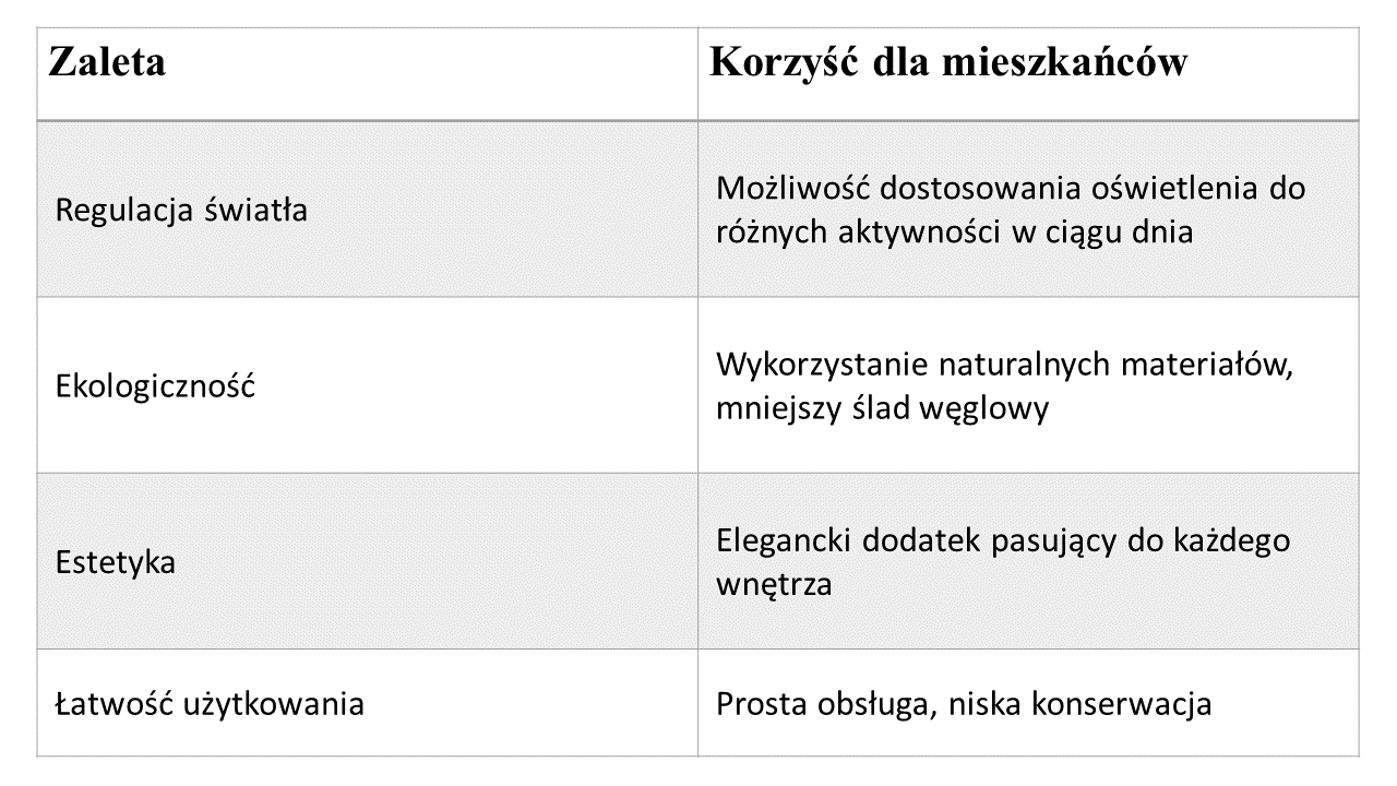 Zdjęcie przedstawia estetycznie zaprojektowaną tabelę, która szczegółowo wyjaśnia różne zalety i korzyści wynikające z zastosowania żaluzji drewnianych. Tabela zawiera kolumny takie jak 'Zaleta', 'Korzyść', oraz 'Zastosowanie', dzięki czemu łatwo zrozumieć, dlaczego żaluzje drewniane są doskonałym wyborem dla każdego wnętrza. Informacje są przedstawione w sposób, który jest zarówno informatywny, jak i wizualnie atrakcyjny, co czyni je łatwymi do zapamiętania i skutecznymi w przekazywaniu wartości produktu