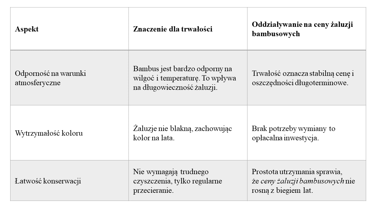 Zdjęcie przedstawia dokładnie opracowaną tabelę porównawczą, która szczegółowo opisuje różne cechy żaluzji drewnianych dostępnych na rynku. Tabela zawiera informacje takie jak rodzaj drewna, możliwości regulacji światła, trwałość, łatwość montażu i pielęgnacji, a także inne kluczowe atrybuty, które pomagają konsumentom dokonać świadomego wyboru. Dzięki temu zdjęciu, klienci mogą łatwo porównać różne opcje i wybrać żaluzje idealnie dopasowane do ich potrzeb i stylu życia.